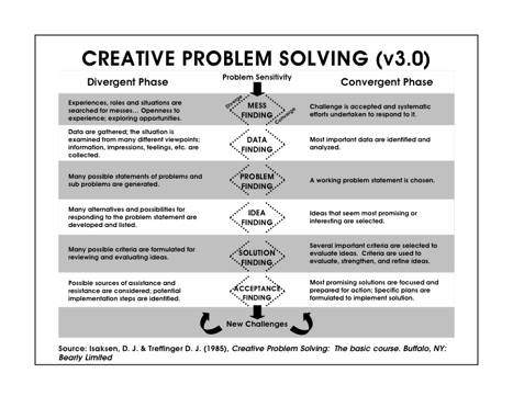 Rsolution Crative de Problmes