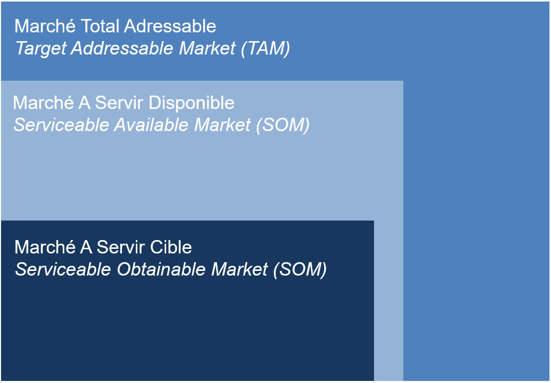 Marche Total Adressable (TAM)