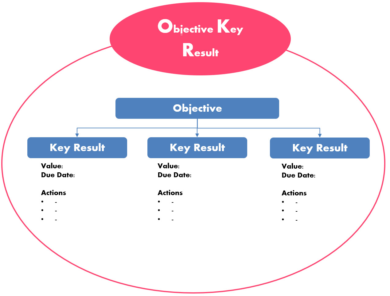 Objectifs et Resultats Clefs (OKR)