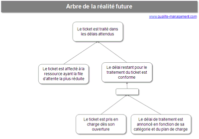 Arbre de la ralit future