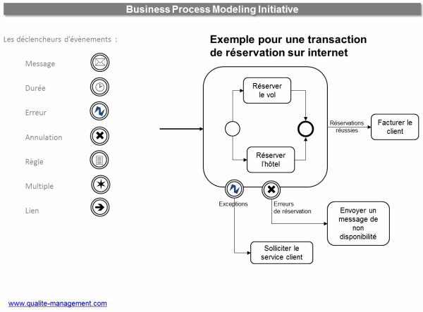 Initiative de Modlisation des Processus Mtiers