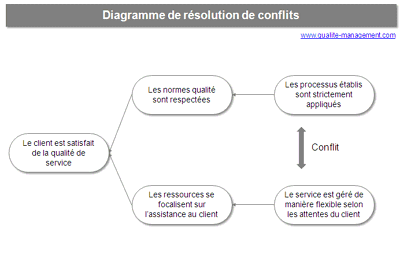 Diagramme de résolution de conflit