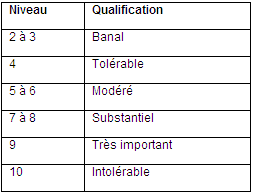 Comment mesurer un risque ?