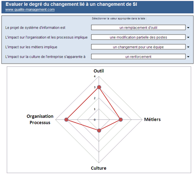 Les impacts d’un projet informatique