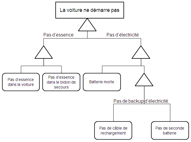 Analyse de l'arbre des dfaillances