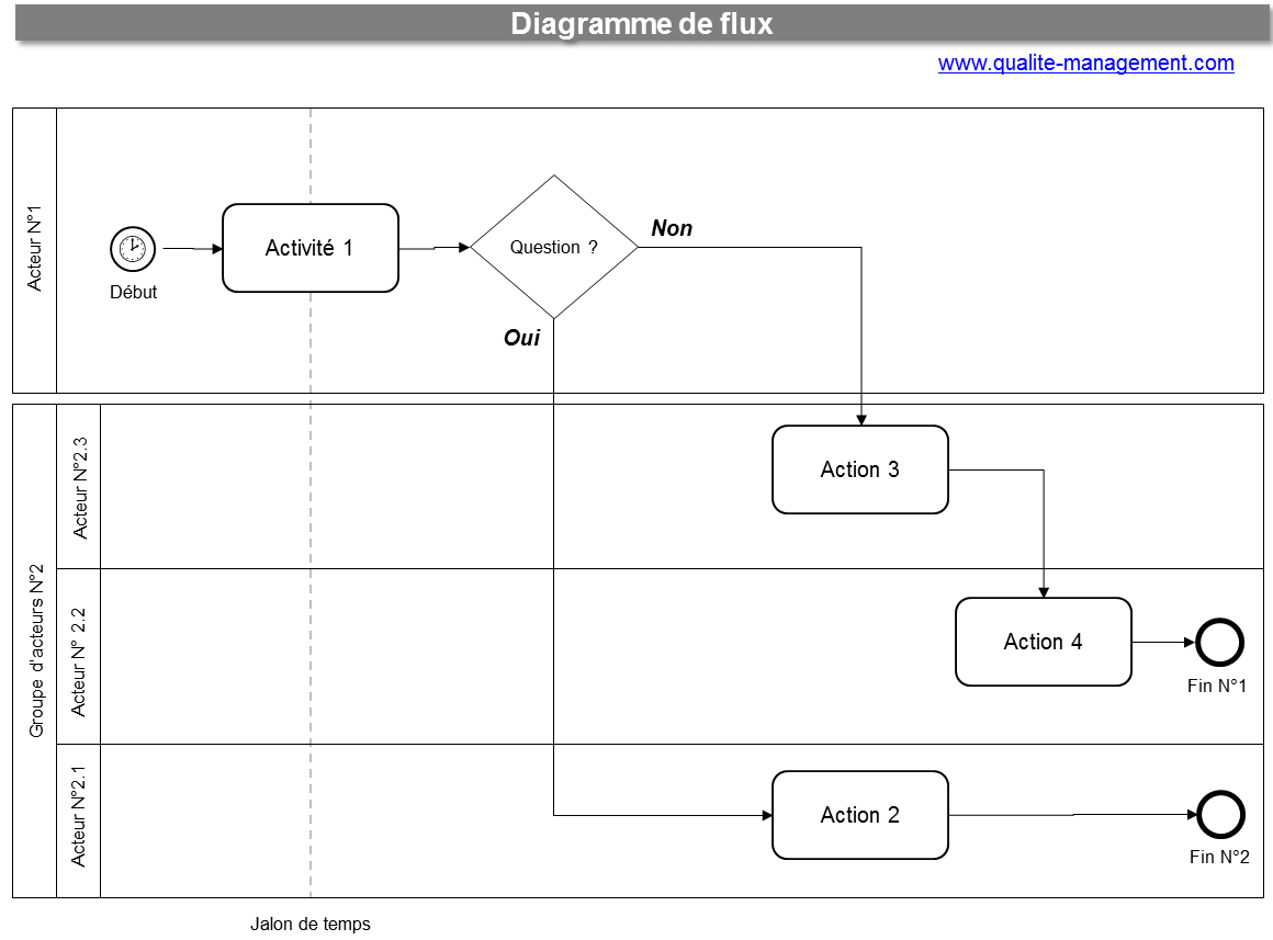 Diagramme de flux