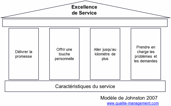 Modèle de l'excellence de service de Johnston