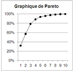 Pareto