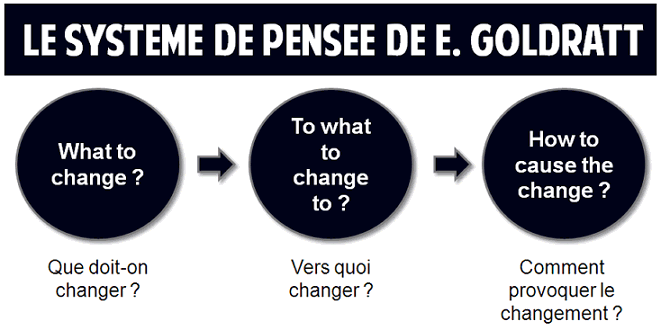 Le système de pensée de Goldratt