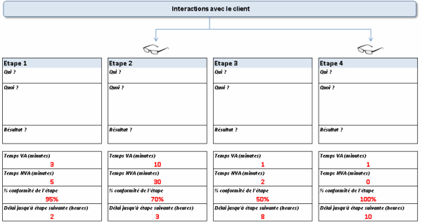 Carte du flux de valeur